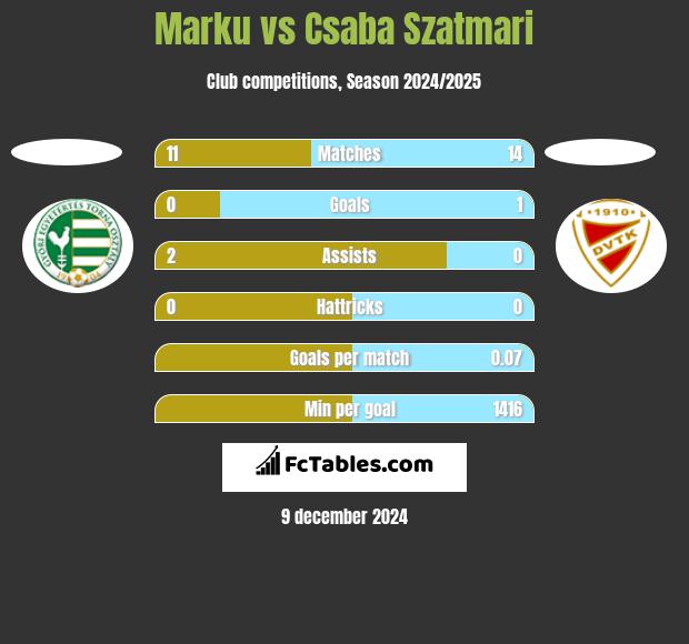 Marku vs Csaba Szatmari h2h player stats