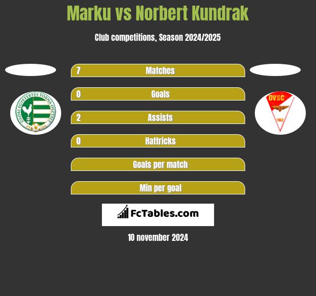 Marku vs Norbert Kundrak h2h player stats