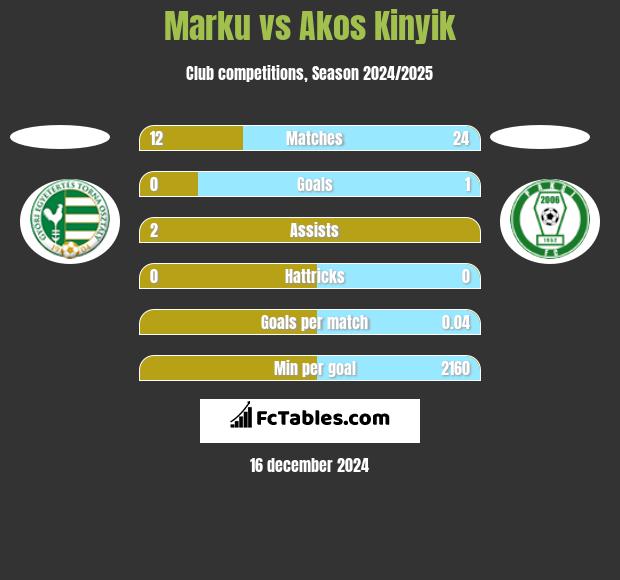 Marku vs Akos Kinyik h2h player stats