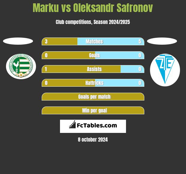 Marku vs Oleksandr Safronov h2h player stats