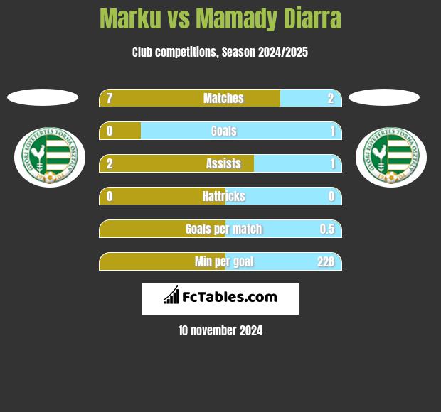 Marku vs Mamady Diarra h2h player stats