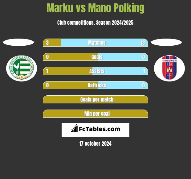 Marku vs Mano Polking h2h player stats