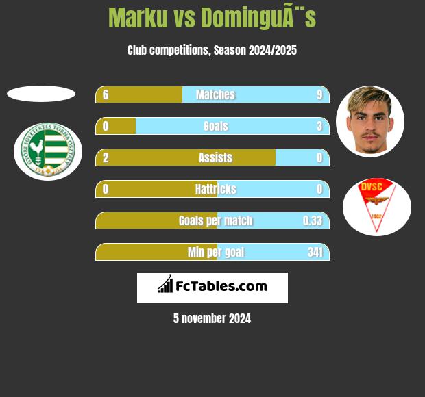 Marku vs DominguÃ¨s h2h player stats