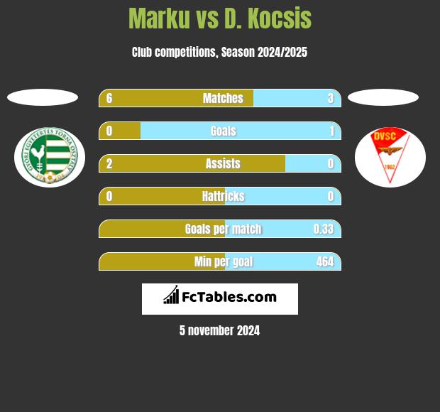 Marku vs D. Kocsis h2h player stats