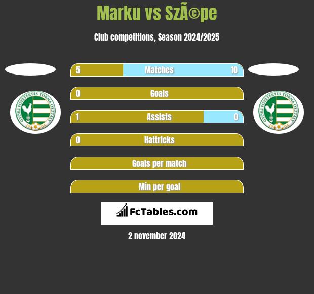 Marku vs SzÃ©pe h2h player stats