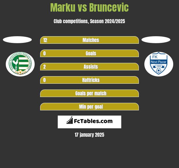 Marku vs Bruncevic h2h player stats