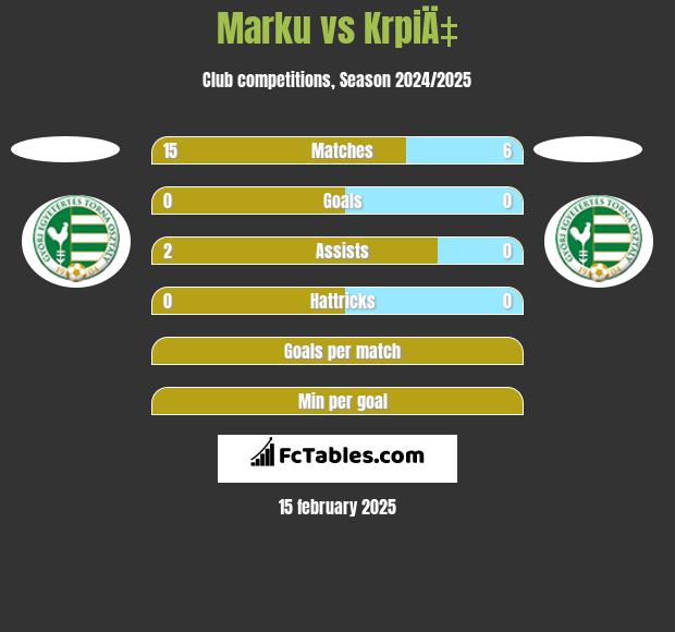 Marku vs KrpiÄ‡ h2h player stats