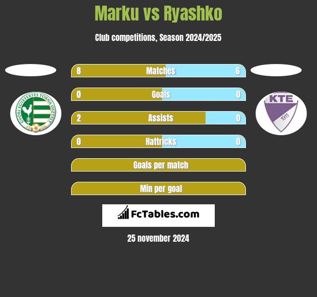 Marku vs Ryashko h2h player stats