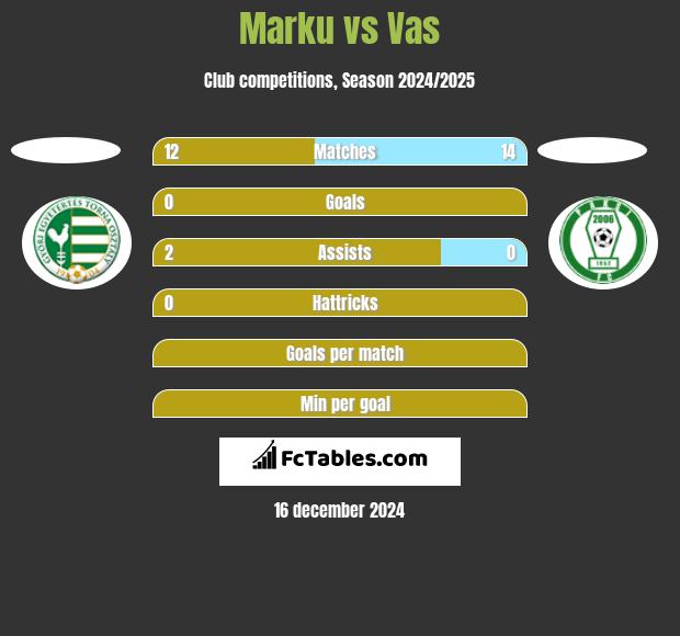 Marku vs Vas h2h player stats