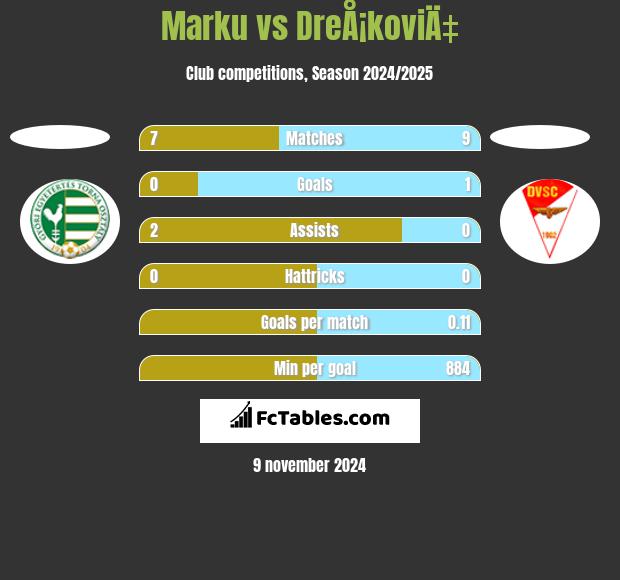 Marku vs DreÅ¡koviÄ‡ h2h player stats