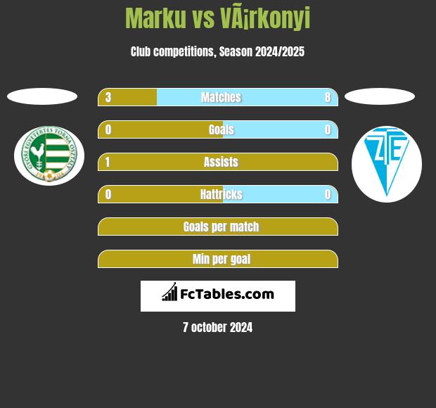 Marku vs VÃ¡rkonyi h2h player stats