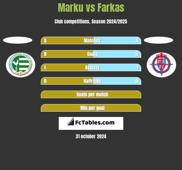 Marku vs Farkas h2h player stats