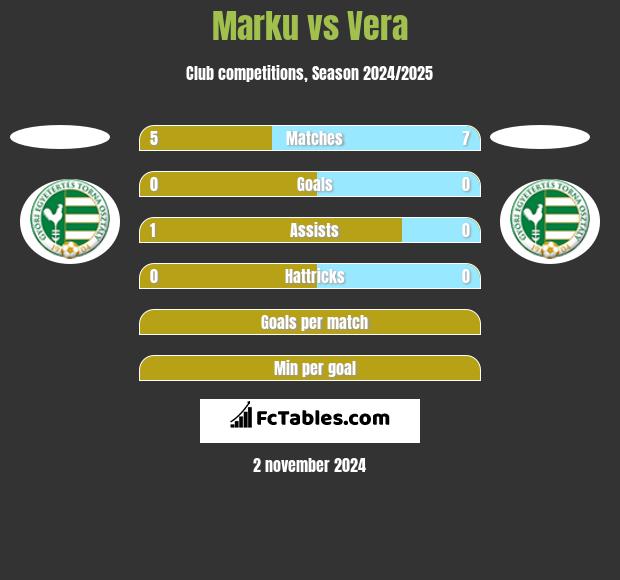 Marku vs Vera h2h player stats