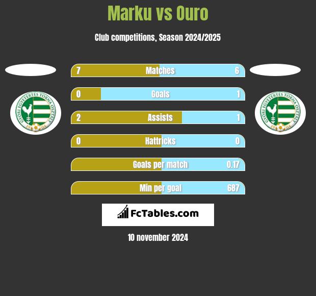 Marku vs Ouro h2h player stats