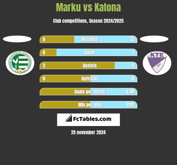 Marku vs Katona h2h player stats