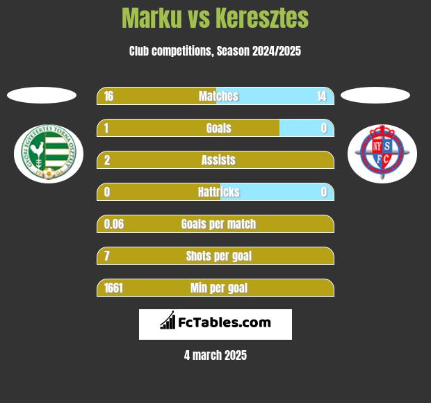 Marku vs Keresztes h2h player stats