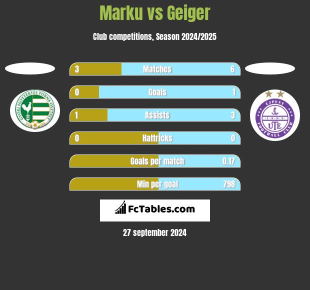 Marku vs Geiger h2h player stats