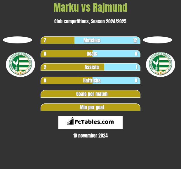 Marku vs Rajmund h2h player stats