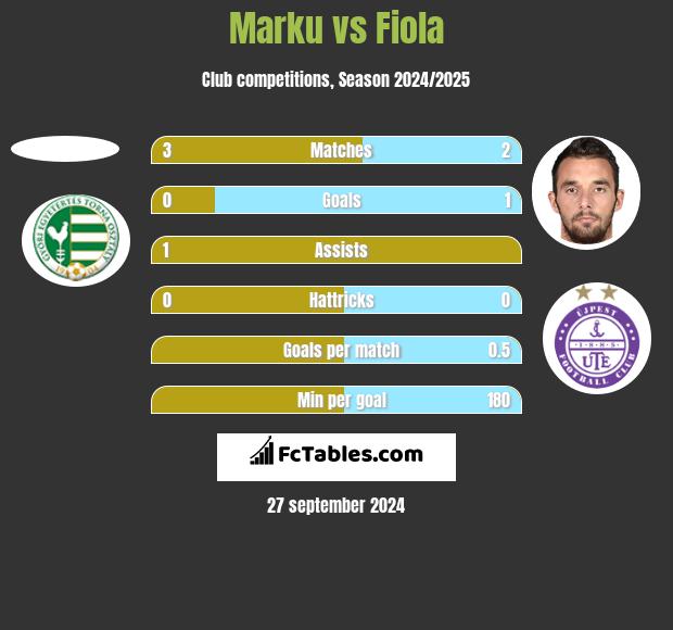 Marku vs Fiola h2h player stats