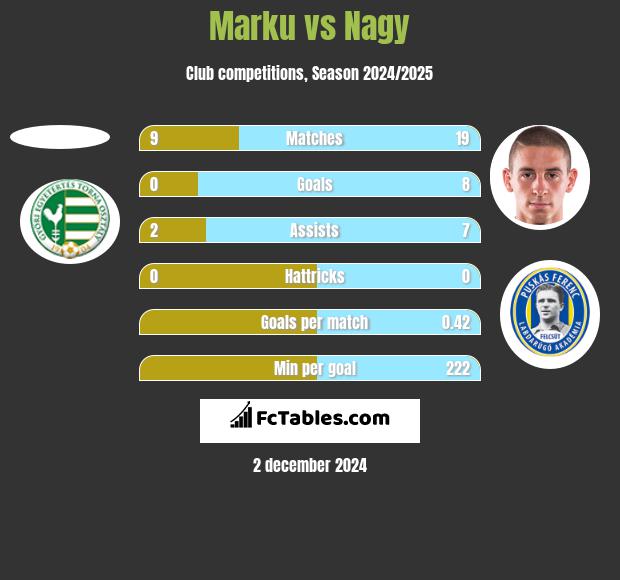 Marku vs Nagy h2h player stats