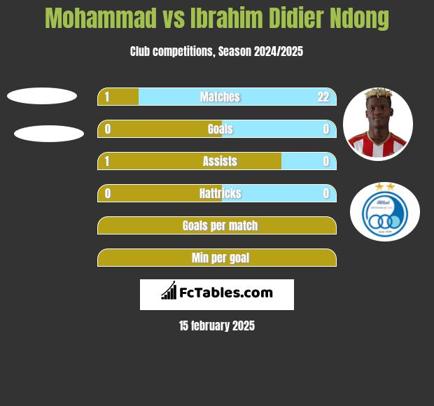 Mohammad vs Ibrahim Didier Ndong h2h player stats