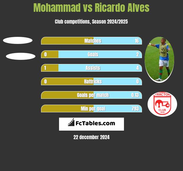 Mohammad vs Ricardo Alves h2h player stats