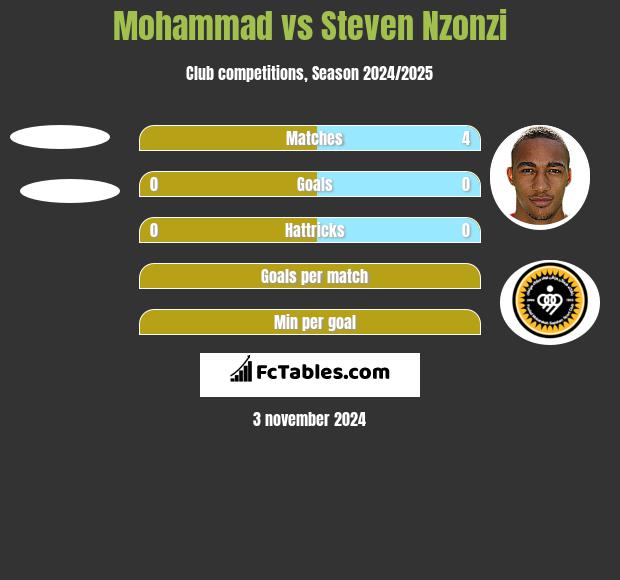 Mohammad vs Steven Nzonzi h2h player stats