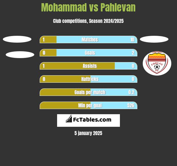 Mohammad vs Pahlevan h2h player stats