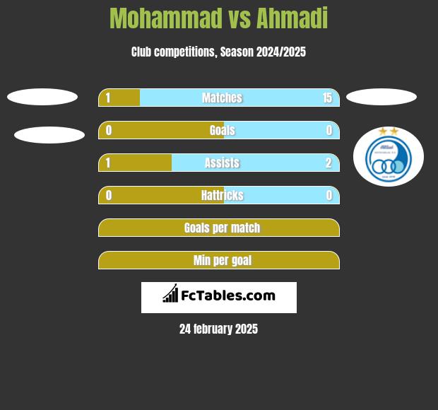 Mohammad vs Ahmadi h2h player stats