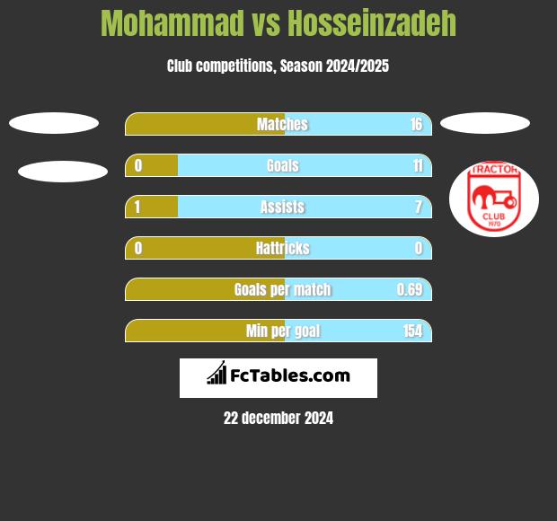 Mohammad vs Hosseinzadeh h2h player stats