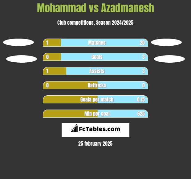 Mohammad vs Azadmanesh h2h player stats