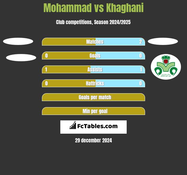 Mohammad vs Khaghani h2h player stats