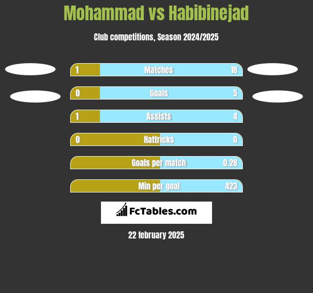 Mohammad vs Habibinejad h2h player stats