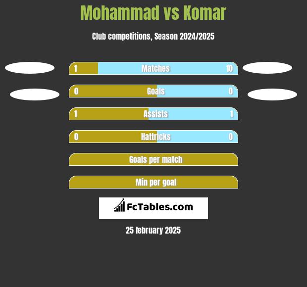 Mohammad vs Komar h2h player stats