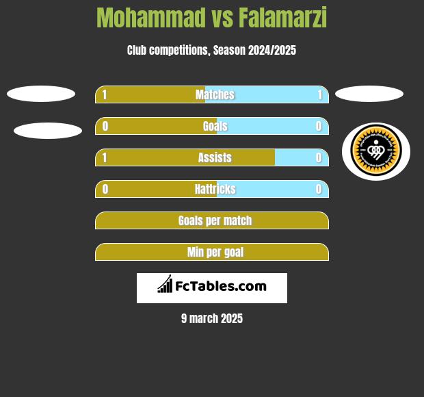 Mohammad vs Falamarzi h2h player stats