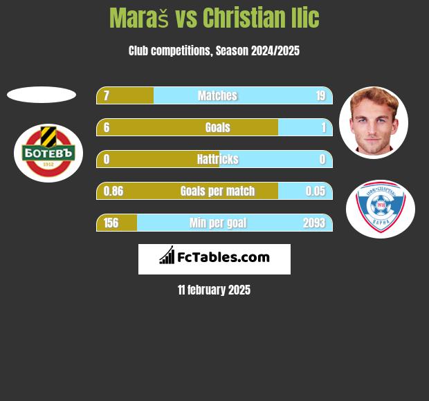 Maraš vs Christian Ilic h2h player stats