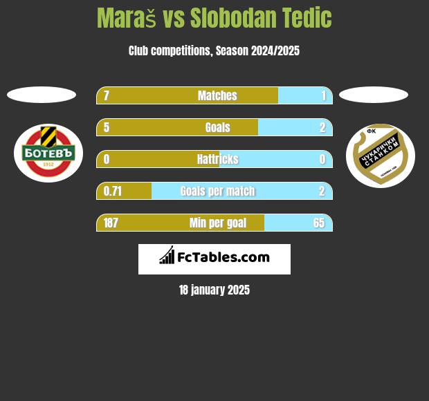 Maraš vs Slobodan Tedic h2h player stats