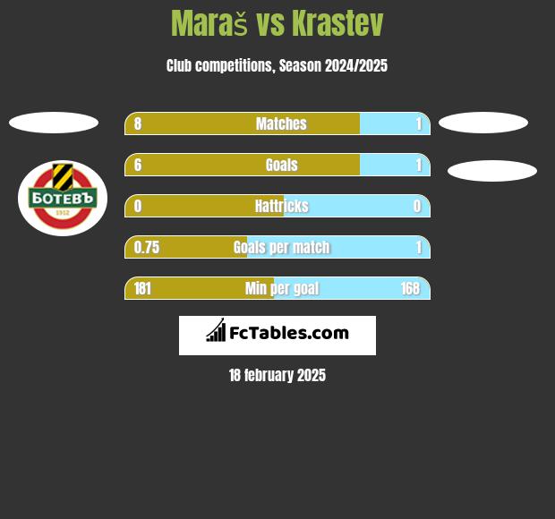 Maraš vs Krastev h2h player stats