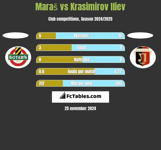 Maraš vs Krasimirov Iliev h2h player stats