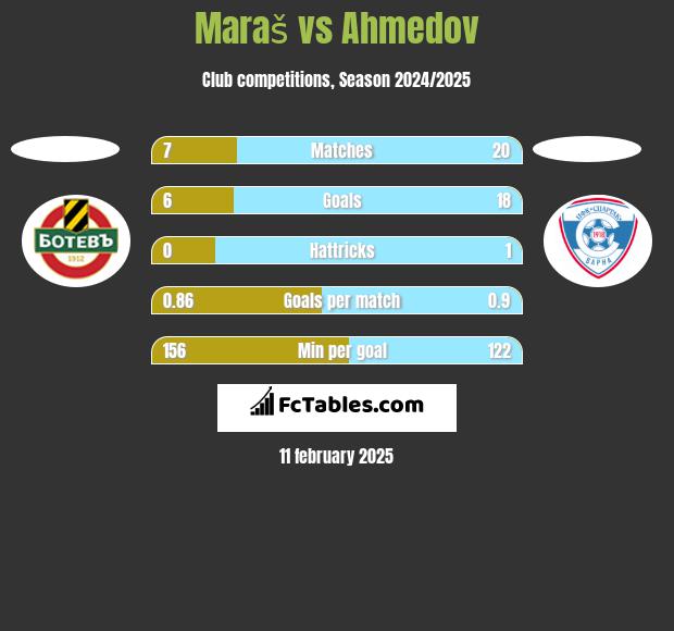 Maraš vs Ahmedov h2h player stats