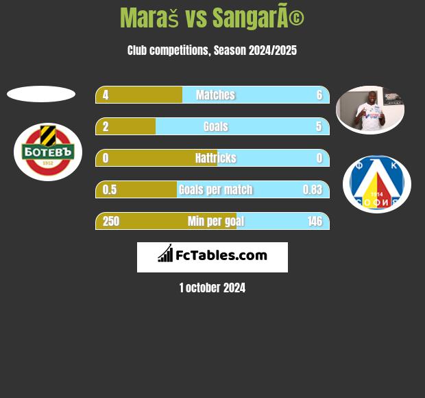 Maraš vs SangarÃ© h2h player stats