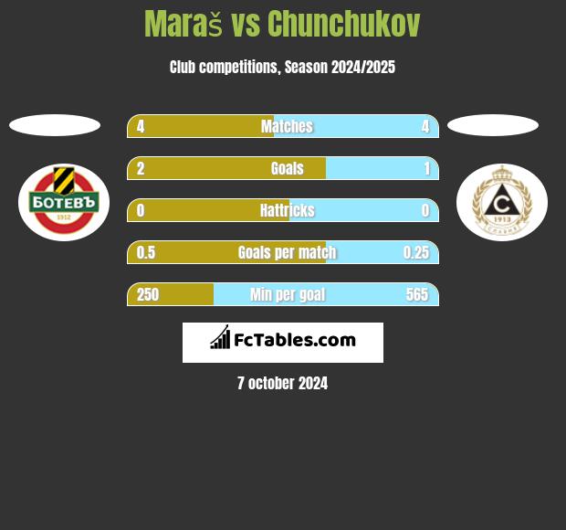 Maraš vs Chunchukov h2h player stats