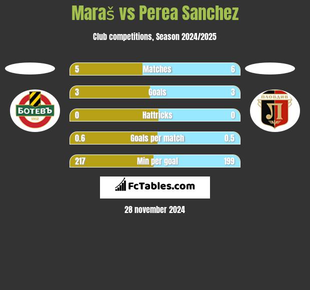 Maraš vs Perea Sanchez h2h player stats