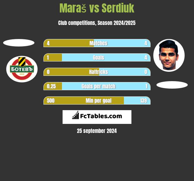 Maraš vs Serdiuk h2h player stats