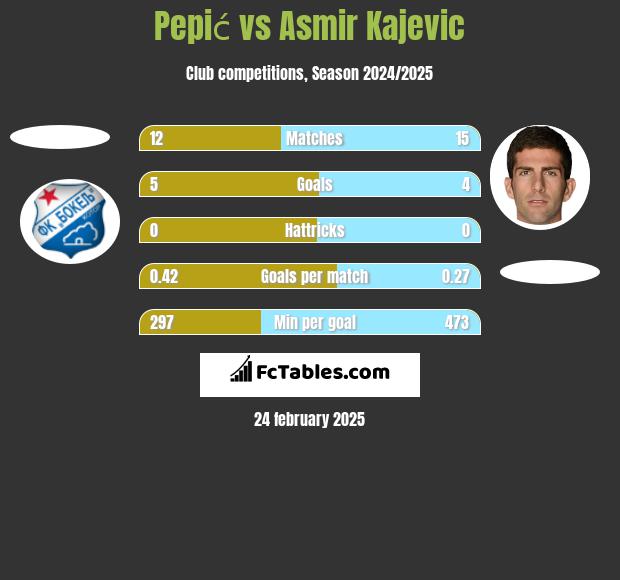 Pepić vs Asmir Kajevic h2h player stats