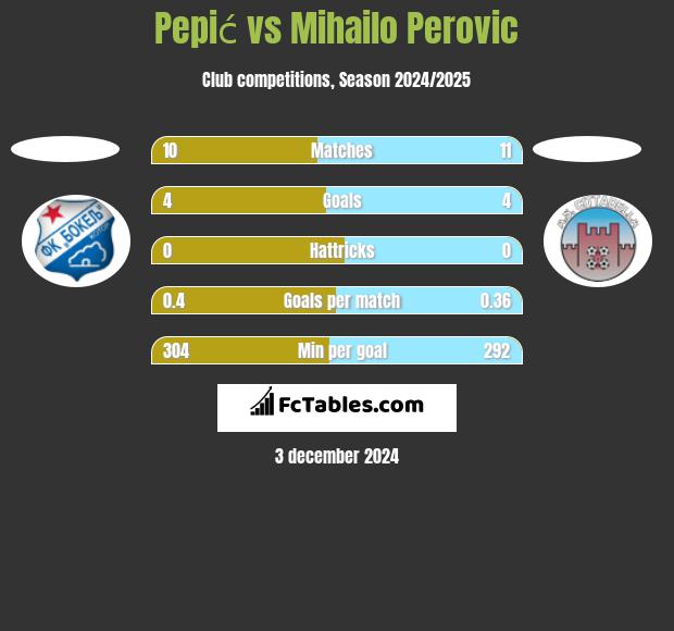 Pepić vs Mihailo Perovic h2h player stats