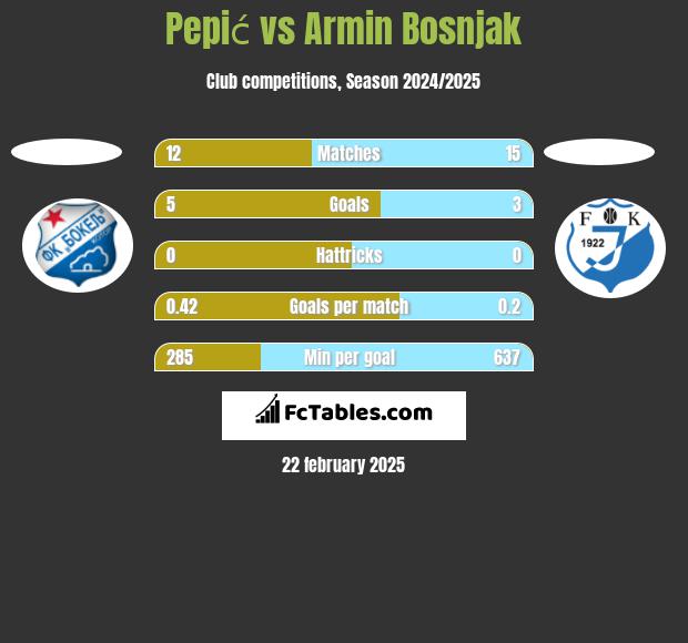 Pepić vs Armin Bosnjak h2h player stats