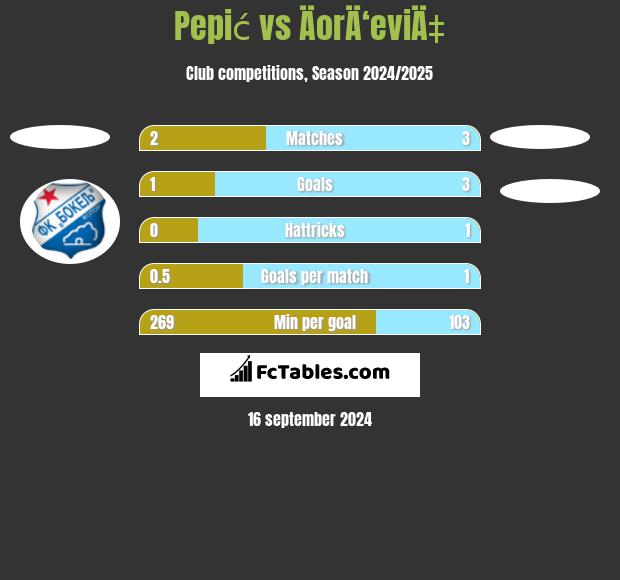 Pepić vs ÄorÄ‘eviÄ‡ h2h player stats