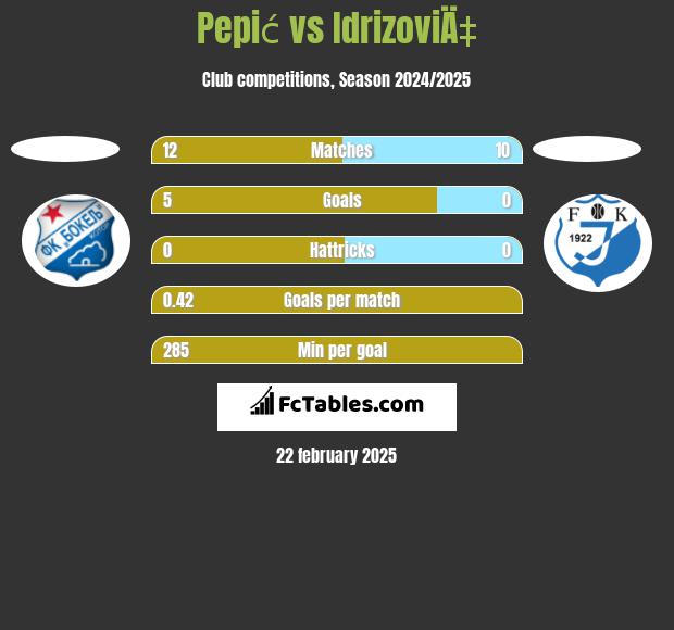 Pepić vs IdrizoviÄ‡ h2h player stats