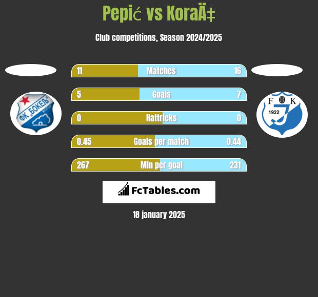 Pepić vs KoraÄ‡ h2h player stats